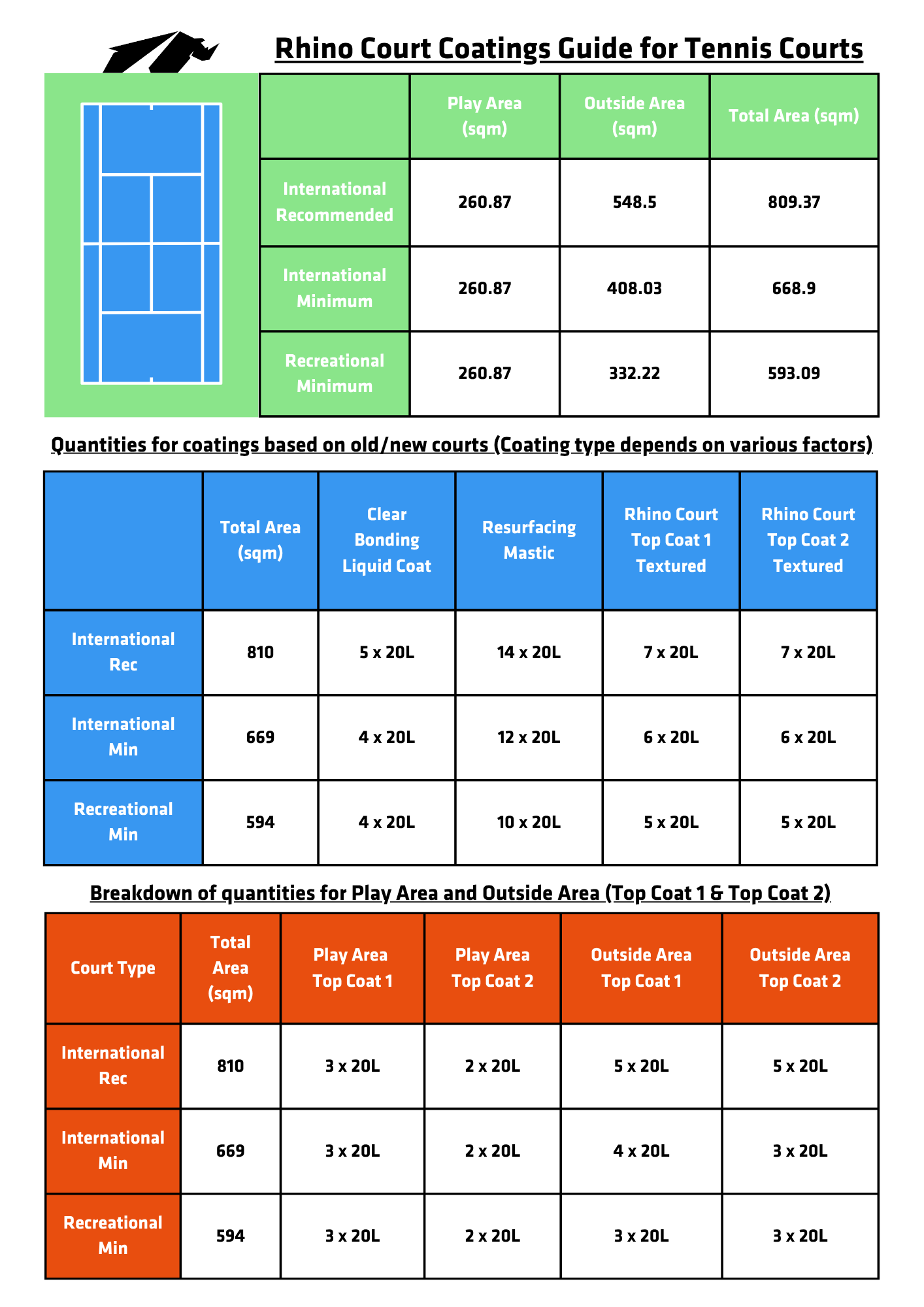 Rhino Court Coatings Guide for Tennis Courts with detailed quantities for different court types.